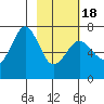 Kodiak Station tide chart for Thursday, February 18, 2021