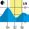 Kodiak Station tide chart for Friday, February 19, 2021