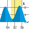 Kodiak Station tide chart for Monday, February 1, 2021