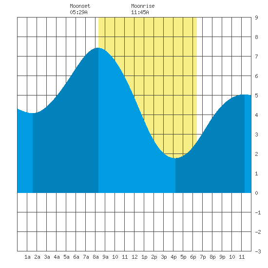 Kodiak Station tide chart for Sunday, February 21, 2021