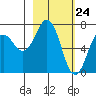 Kodiak Station tide chart for Wednesday, February 24, 2021