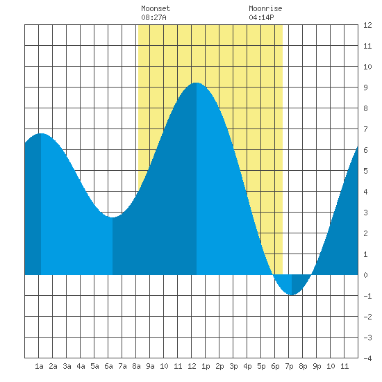 Kodiak Station tide chart for Thursday, February 25, 2021