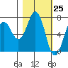 Kodiak Station tide chart for Thursday, February 25, 2021