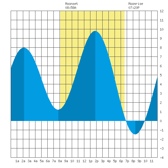 Kodiak Station tide chart for Saturday, February 27, 2021