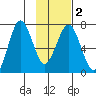 Kodiak Station tide chart for Tuesday, February 2, 2021