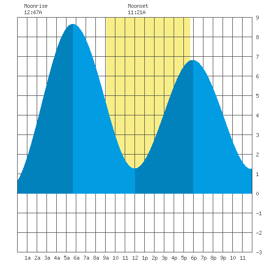 Kodiak Station tide chart for Wednesday, February 3, 2021