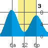 Kodiak Station tide chart for Wednesday, February 3, 2021