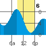 Kodiak Station tide chart for Saturday, February 6, 2021