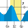 Kodiak Station tide chart for Sunday, February 7, 2021