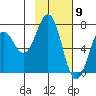 Kodiak Station tide chart for Tuesday, February 9, 2021