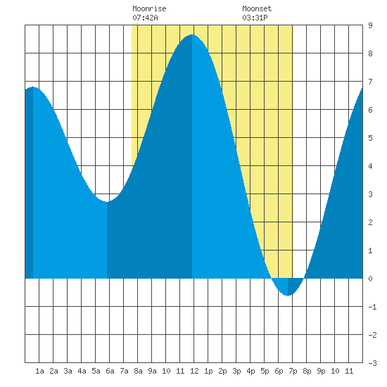 Kodiak Station tide chart for Wednesday, March 10, 2021