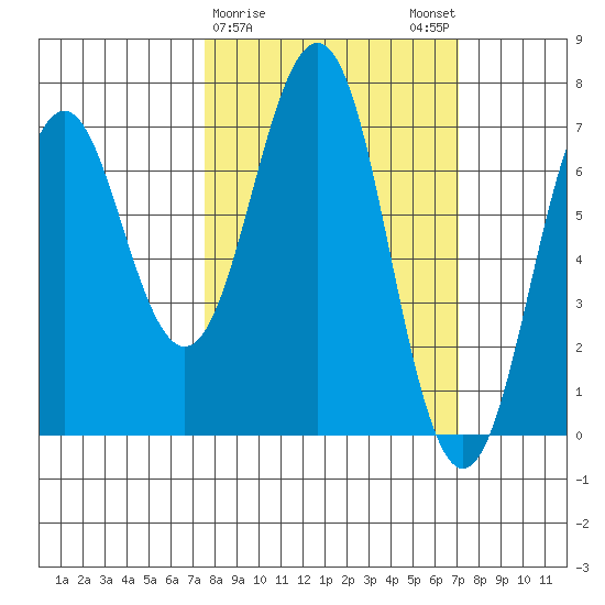 Kodiak Station tide chart for Thursday, March 11, 2021