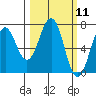 Kodiak Station tide chart for Thursday, March 11, 2021