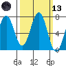 Kodiak Station tide chart for Saturday, March 13, 2021