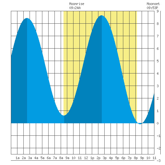 Kodiak Station tide chart for Sunday, March 14, 2021