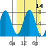 Kodiak Station tide chart for Sunday, March 14, 2021