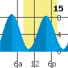 Kodiak Station tide chart for Monday, March 15, 2021