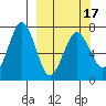 Kodiak Station tide chart for Wednesday, March 17, 2021