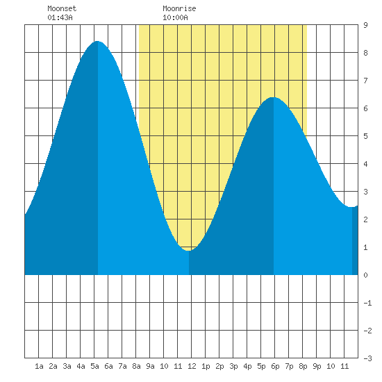 Kodiak Station tide chart for Thursday, March 18, 2021