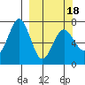 Kodiak Station tide chart for Thursday, March 18, 2021