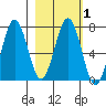 Kodiak Station tide chart for Monday, March 1, 2021