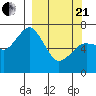 Kodiak Station tide chart for Sunday, March 21, 2021