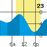 Kodiak Station tide chart for Tuesday, March 23, 2021