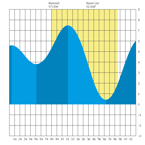 Kodiak Station tide chart for Wednesday, March 24, 2021