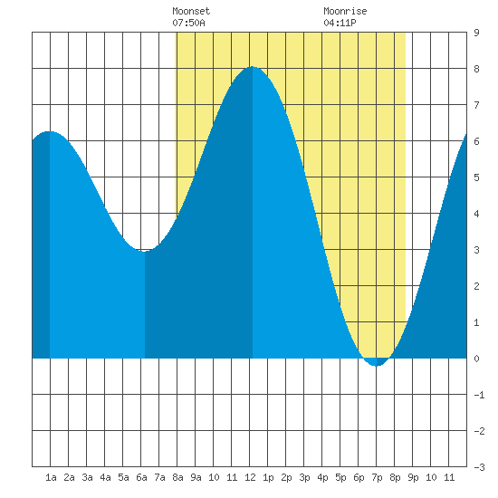 Kodiak Station tide chart for Thursday, March 25, 2021