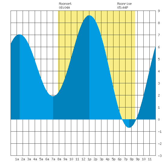 Kodiak Station tide chart for Friday, March 26, 2021