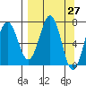 Kodiak Station tide chart for Saturday, March 27, 2021