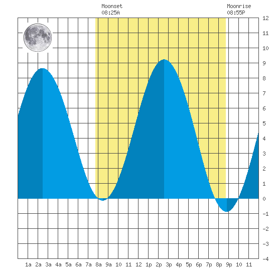 Kodiak Station tide chart for Sunday, March 28, 2021