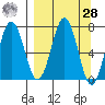 Kodiak Station tide chart for Sunday, March 28, 2021