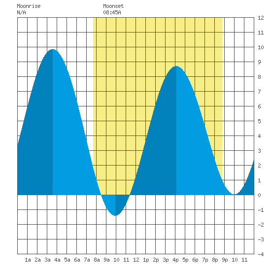 Kodiak Station tide chart for Tuesday, March 30, 2021