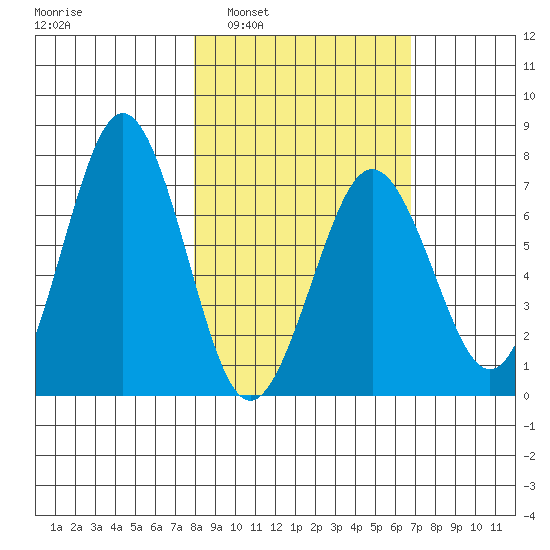 Kodiak Station tide chart for Wednesday, March 3, 2021