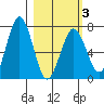 Kodiak Station tide chart for Wednesday, March 3, 2021