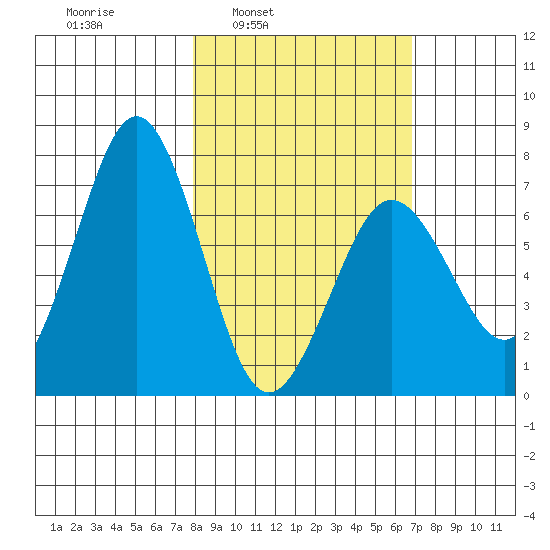 Kodiak Station tide chart for Thursday, March 4, 2021