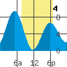 Kodiak Station tide chart for Thursday, March 4, 2021