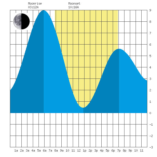 Kodiak Station tide chart for Friday, March 5, 2021