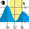 Kodiak Station tide chart for Friday, March 5, 2021