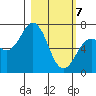 Kodiak Station tide chart for Sunday, March 7, 2021