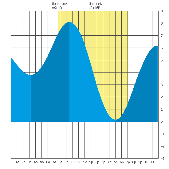 Kodiak Station tide chart for Monday, March 8, 2021
