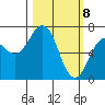 Kodiak Station tide chart for Monday, March 8, 2021