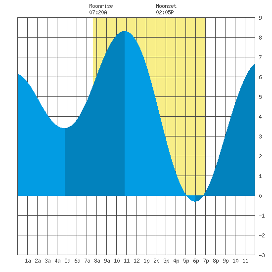 Kodiak Station tide chart for Tuesday, March 9, 2021