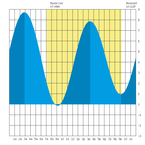 Kodiak Station tide chart for Monday, April 12, 2021