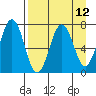 Kodiak Station tide chart for Monday, April 12, 2021