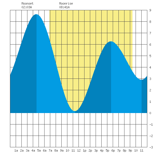 Kodiak Station tide chart for Friday, April 16, 2021