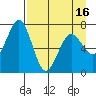 Kodiak Station tide chart for Friday, April 16, 2021