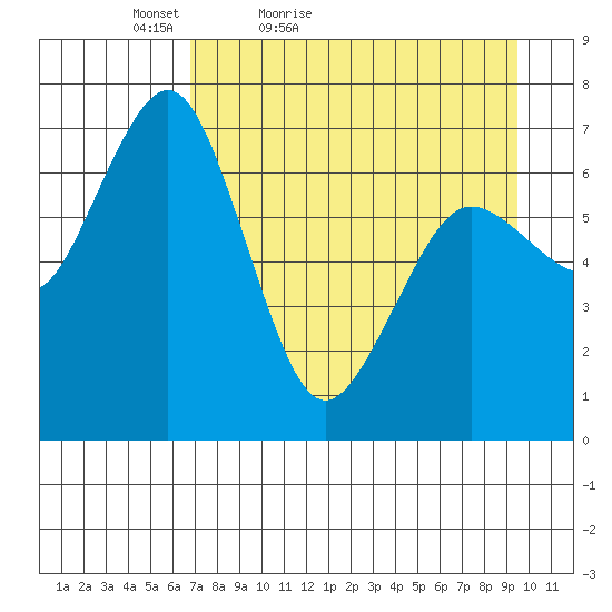 Kodiak Station tide chart for Sunday, April 18, 2021