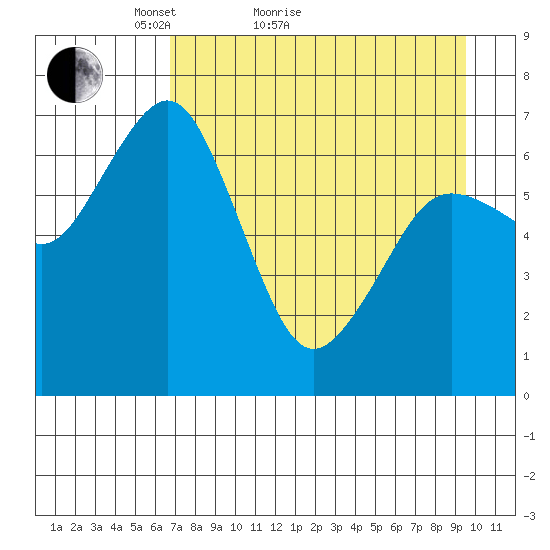 Kodiak Station tide chart for Monday, April 19, 2021